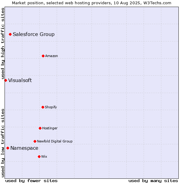 Market position of Salesforce Group vs. Namespace vs. Visualsoft