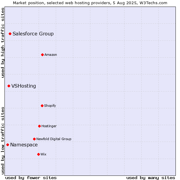Market position of Salesforce Group vs. VSHosting vs. Namespace