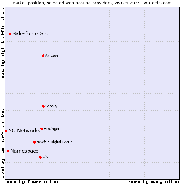 Market position of Salesforce Group vs. Namespace vs. 5G Networks
