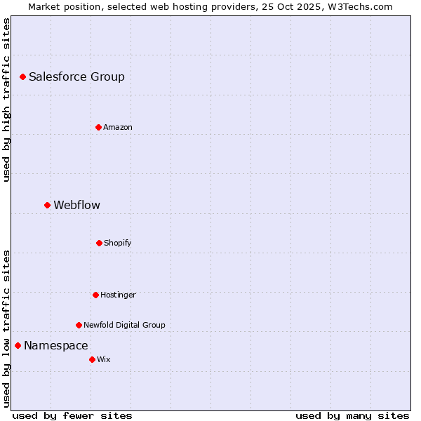 Market position of Webflow vs. Salesforce Group vs. Namespace