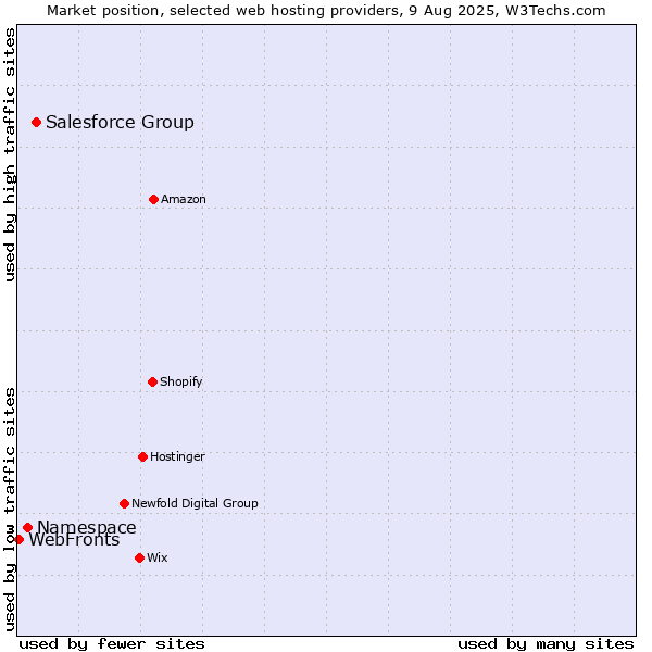Market position of Salesforce Group vs. Namespace vs. WebFronts