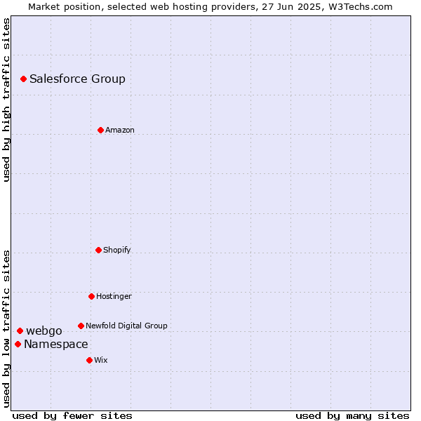 Market position of Salesforce Group vs. webgo vs. Namespace