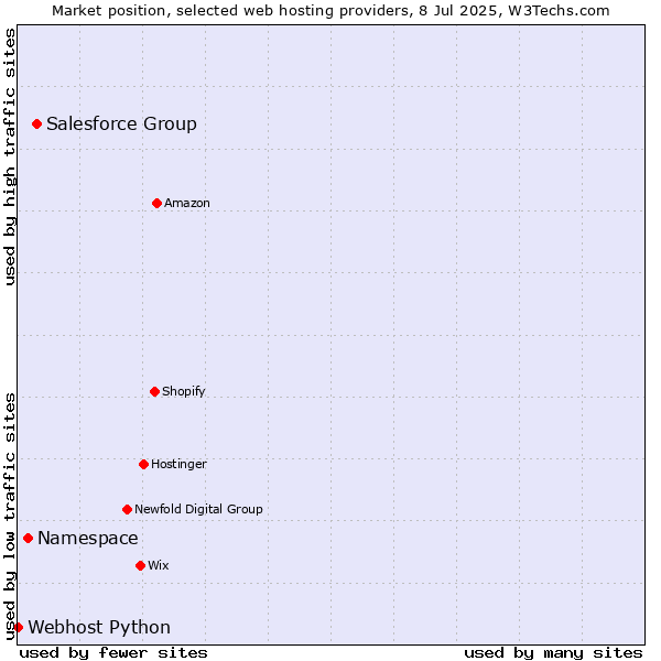 Market position of Salesforce Group vs. Namespace vs. Webhost Python