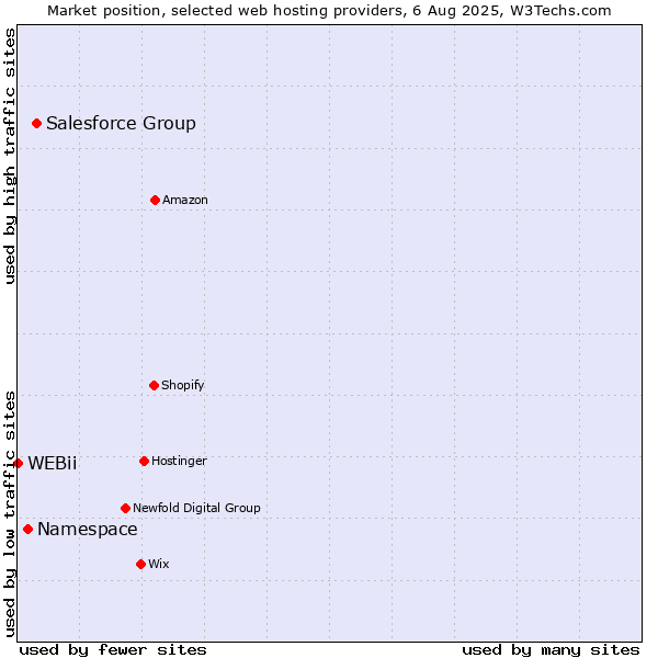Market position of Salesforce Group vs. Namespace vs. WEBii
