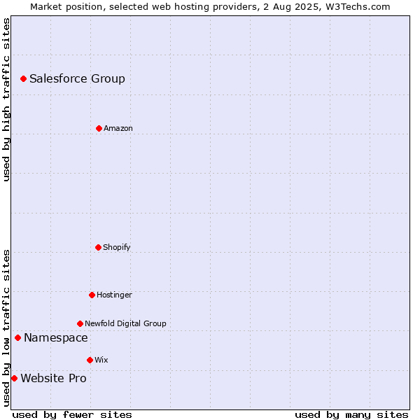 Market position of Salesforce Group vs. Namespace vs. Website Pro