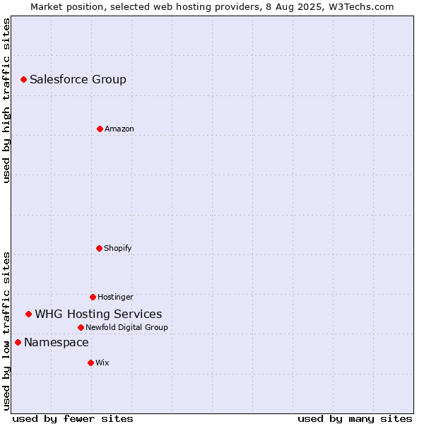 Market position of WHG Hosting Services vs. Salesforce Group vs. Namespace
