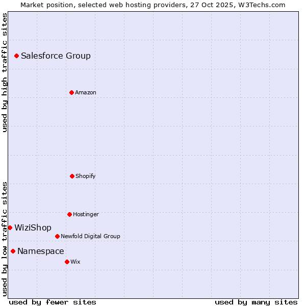 Market position of Salesforce Group vs. Namespace vs. WiziShop