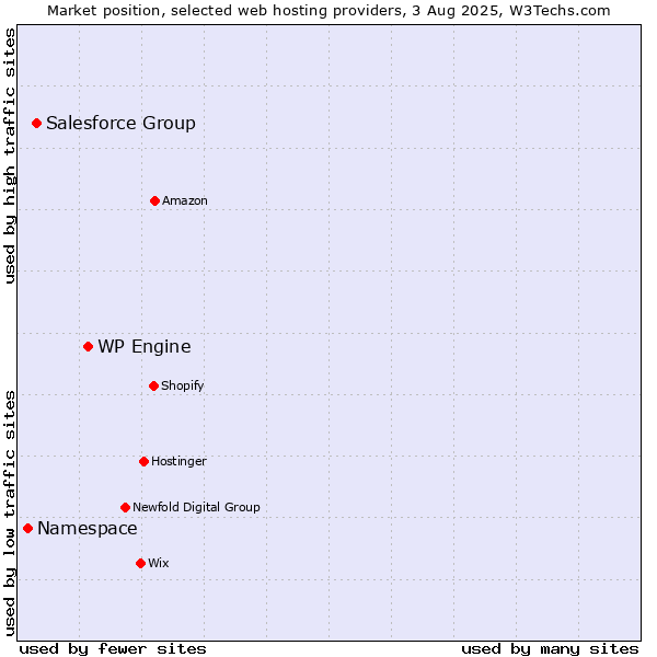 Market position of WP Engine vs. Salesforce Group vs. Namespace