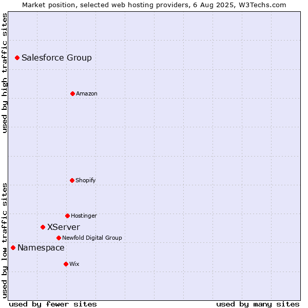 Market position of XServer vs. Salesforce Group vs. Namespace