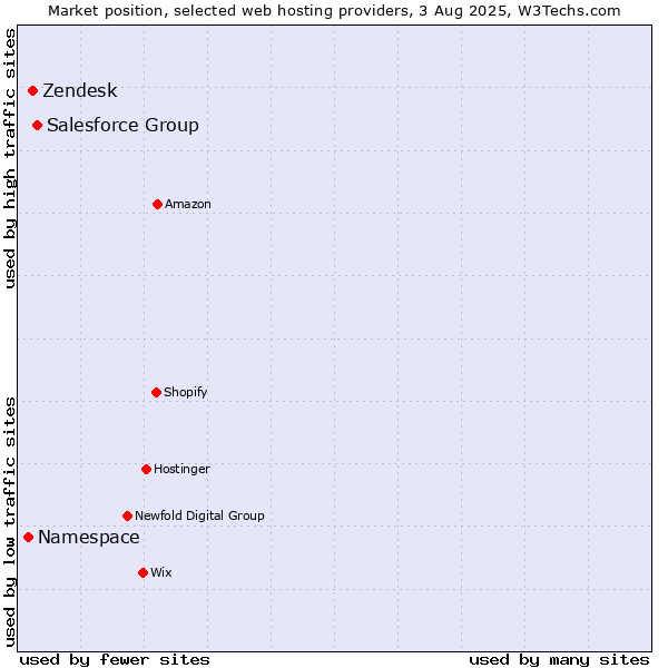 Market position of Salesforce Group vs. Zendesk vs. Namespace