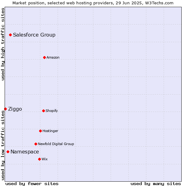 Market position of Salesforce Group vs. Namespace vs. Ziggo