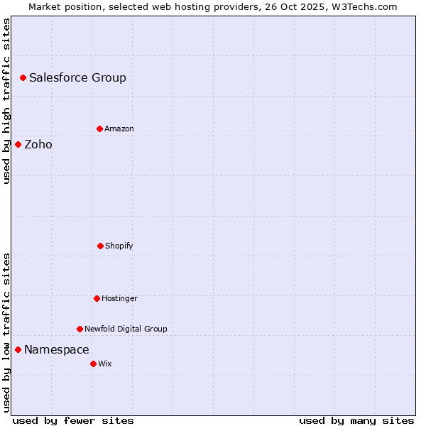 Market position of Salesforce Group vs. Namespace vs. Zoho