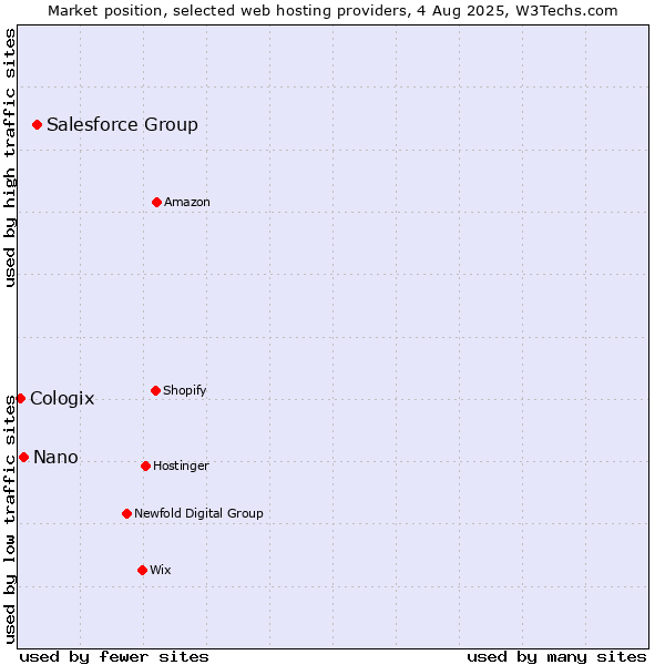 Market position of Salesforce Group vs. Nano vs. Cologix