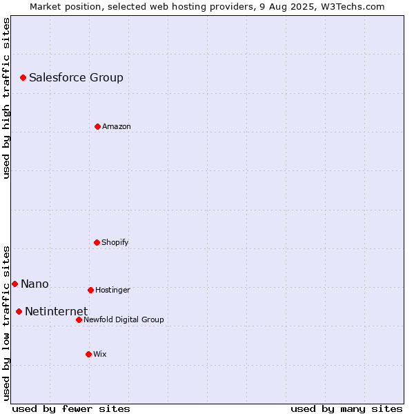 Market position of Salesforce Group vs. Netinternet vs. Nano