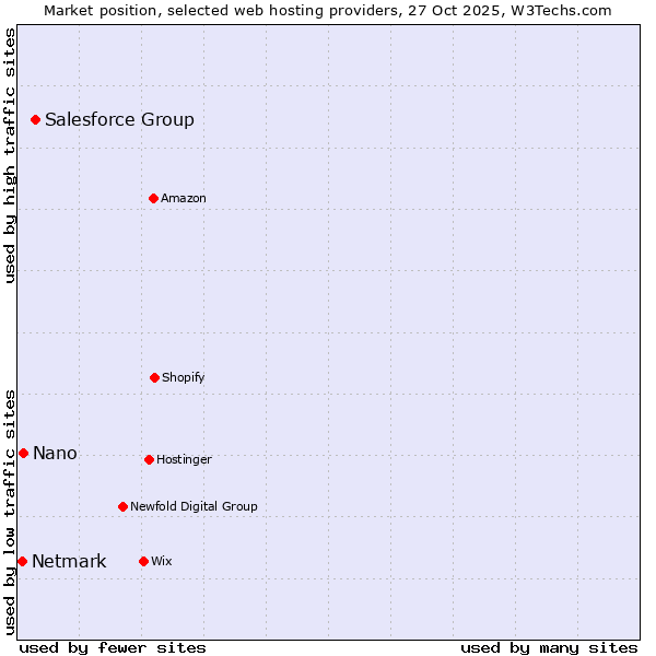 Market position of Salesforce Group vs. Nano vs. Netmark