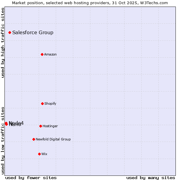 Market position of Salesforce Group vs. Nano vs. Node4