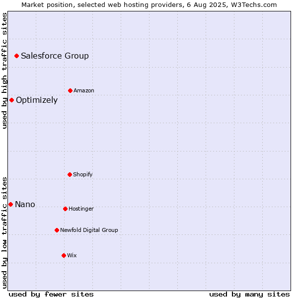 Market position of Salesforce Group vs. Optimizely vs. Nano