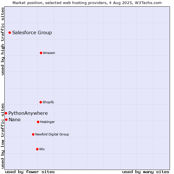 Market position of Salesforce Group vs. Nano vs. PythonAnywhere