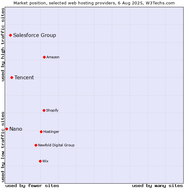 Market position of Tencent vs. Salesforce Group vs. Nano
