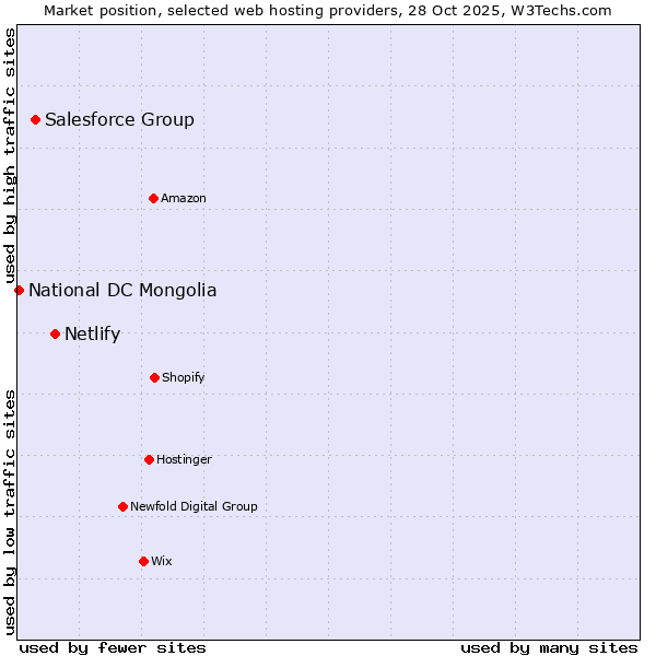 Market position of Netlify vs. Salesforce Group vs. National DC Mongolia