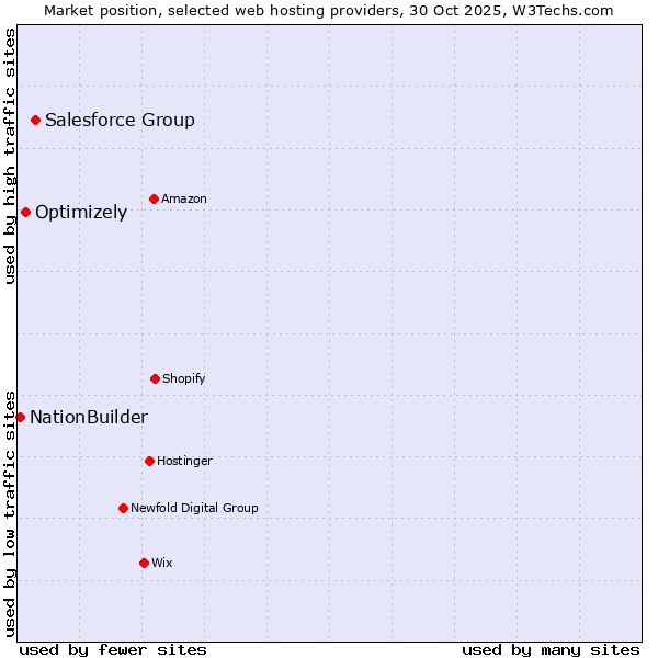 Market position of Salesforce Group vs. Optimizely vs. NationBuilder