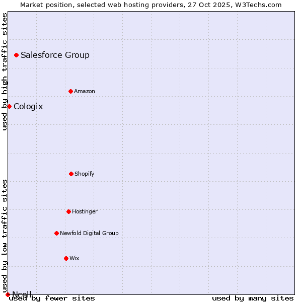 Market position of Salesforce Group vs. Cologix vs. Ncell
