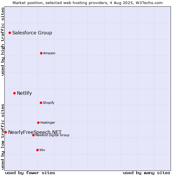 Market position of Netlify vs. Salesforce Group vs. NearlyFreeSpeech.NET