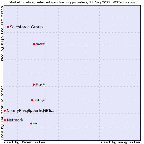 Market position of Salesforce Group vs. Netmark vs. NearlyFreeSpeech.NET