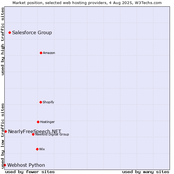 Market position of Salesforce Group vs. NearlyFreeSpeech.NET vs. Webhost Python