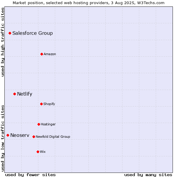 Market position of Netlify vs. Salesforce Group vs. Neoserv