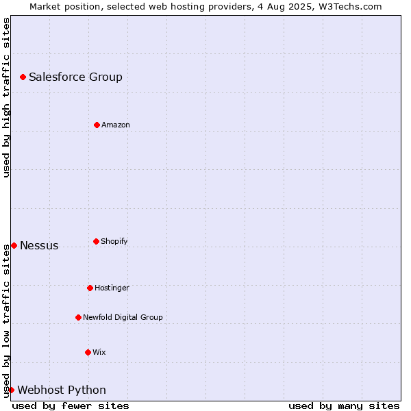 Market position of Salesforce Group vs. Nessus vs. Webhost Python