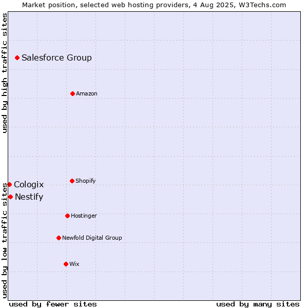 Market position of Salesforce Group vs. Nestify vs. Cologix