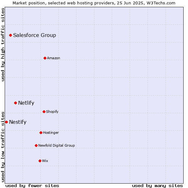 Market position of Netlify vs. Salesforce Group vs. Nestify