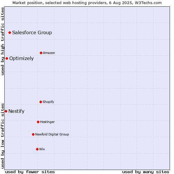 Market position of Salesforce Group vs. Optimizely vs. Nestify