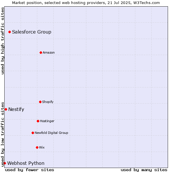 Market position of Salesforce Group vs. Nestify vs. Webhost Python