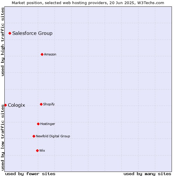 Market position of Salesforce Group vs. Cologix
