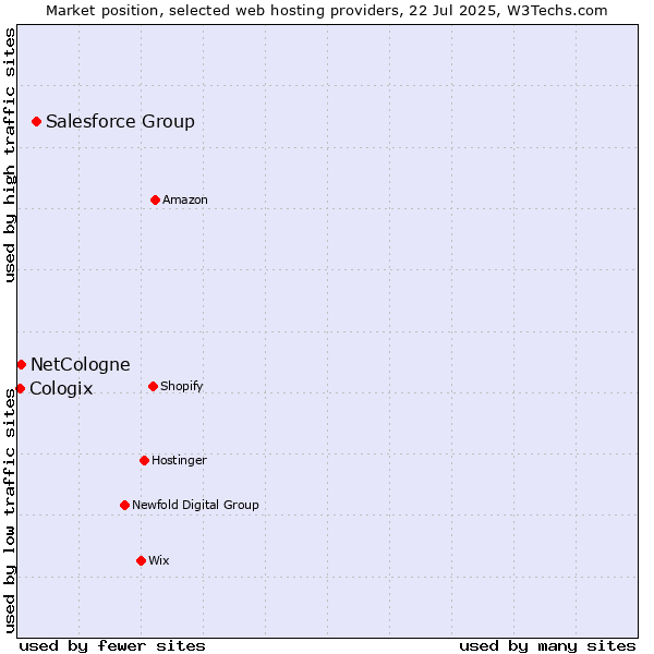 Market position of Salesforce Group vs. NetCologne vs. Cologix