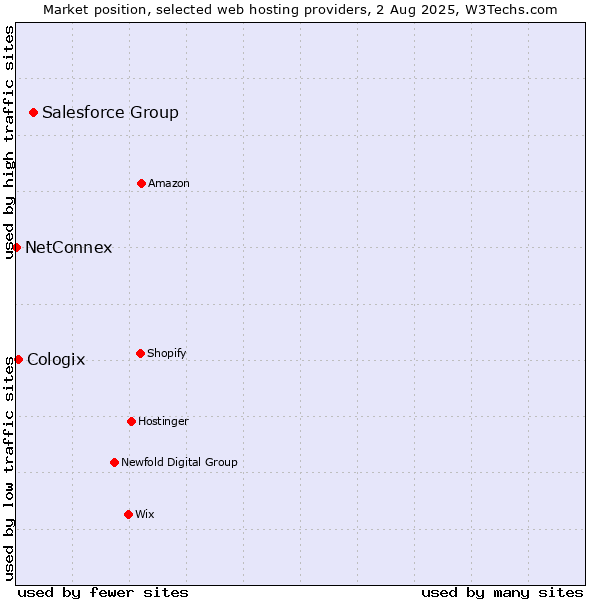 Market position of Salesforce Group vs. Cologix vs. NetConnex