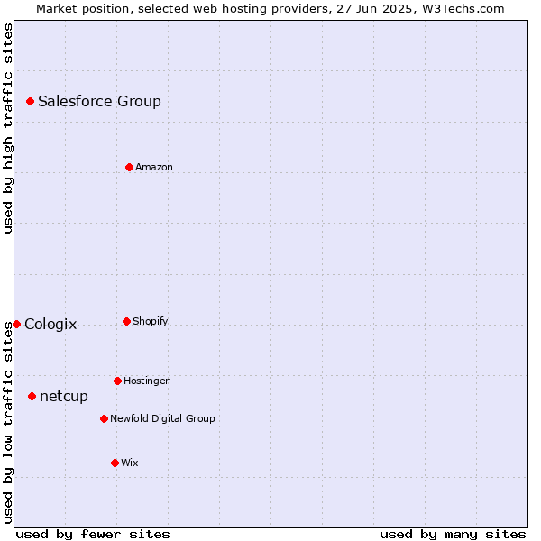 Market position of netcup vs. Salesforce Group vs. Cologix