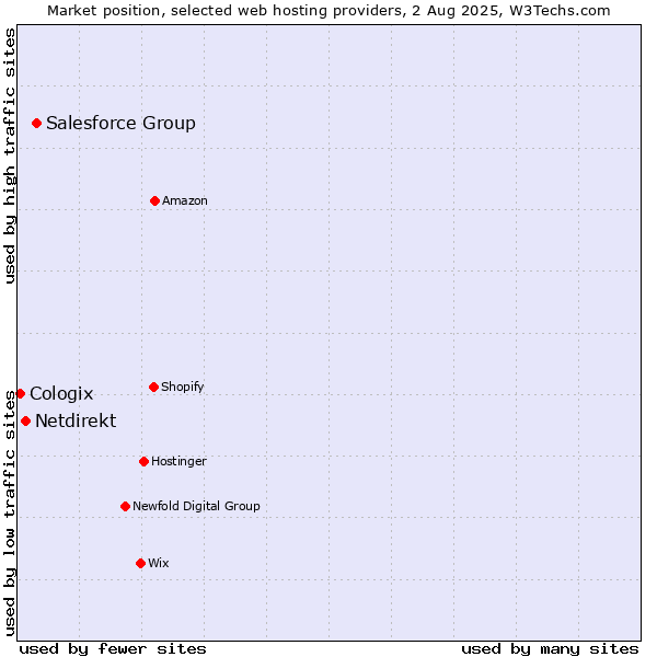 Market position of Salesforce Group vs. Netdirekt vs. Cologix