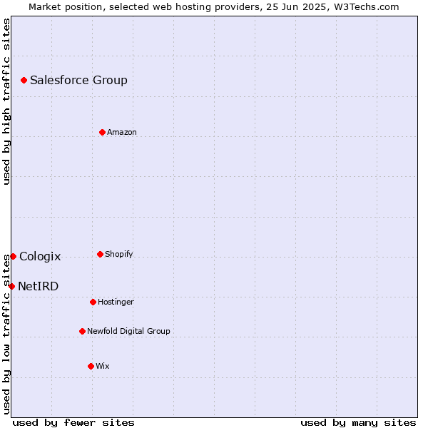 Market position of Salesforce Group vs. Cologix vs. NetIRD
