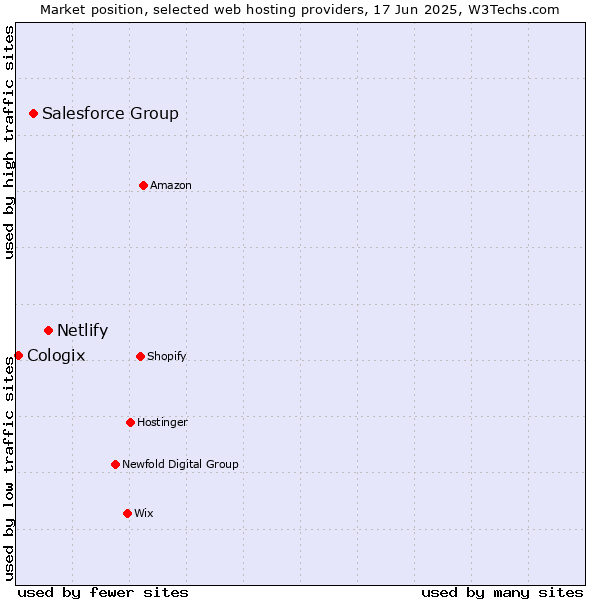 Market position of Netlify vs. Salesforce Group vs. Cologix