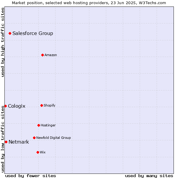 Market position of Salesforce Group vs. Netmark vs. Cologix