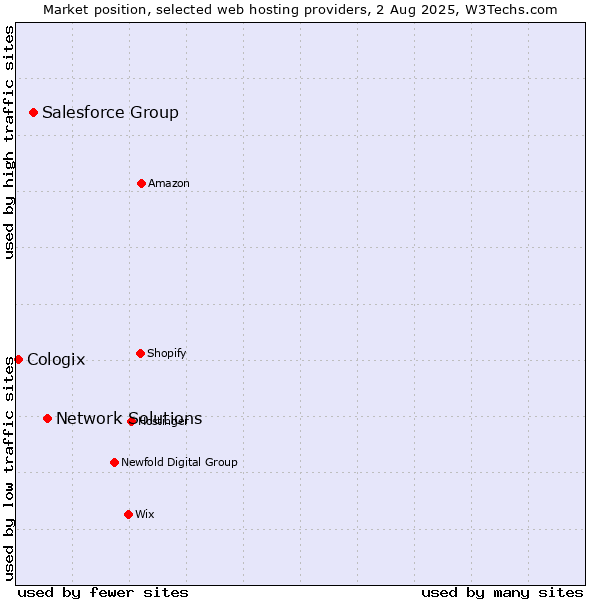 Market position of Network Solutions vs. Salesforce Group vs. Cologix