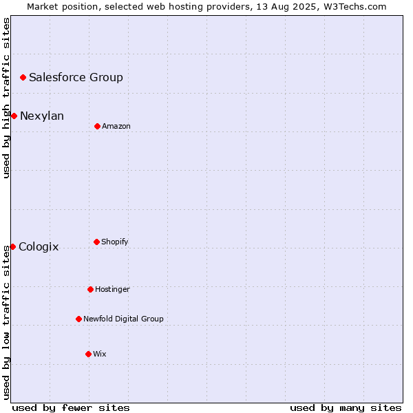 Market position of Salesforce Group vs. Nexylan vs. Cologix