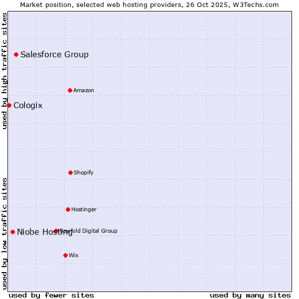 Market position of Salesforce Group vs. Niobe Hosting vs. Cologix