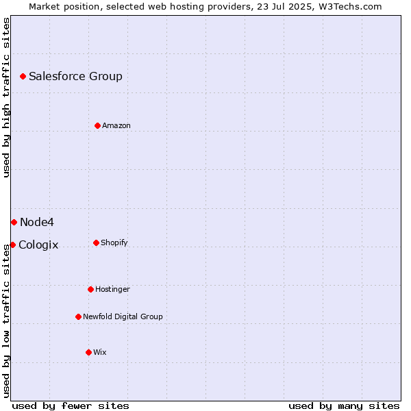 Market position of Salesforce Group vs. Node4 vs. Cologix