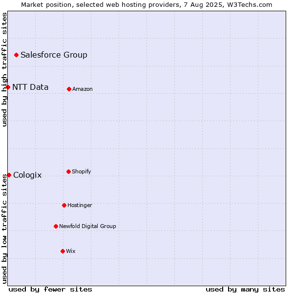 Market position of Salesforce Group vs. Cologix vs. NTT Data