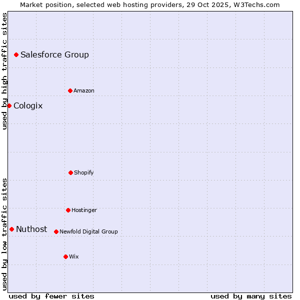 Market position of Salesforce Group vs. Nuthost vs. Cologix
