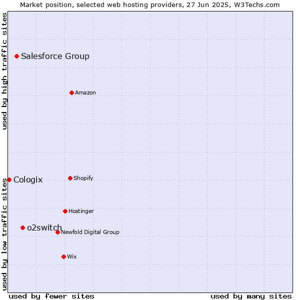 Market position of o2switch vs. Salesforce Group vs. Cologix
